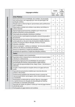 Pré-
                                                                                                                                                                                                                             Creche
                                                                                                                                                                                                                                         escola
                                                                                                                                                                           Linguagem artística
                                                                                                                                                                                                                           0a2     3      4a6
                                                                                                                                                                                                                           anos   anos    anos
                                                                                                                                                    Artes Plásticas
EIXOS ESTRUTURANTES (DIVERSIDADE, SUSTENTABILIDADE HUMANA, CIDADANIA E APRENDIZAGENS)




                                                                                                                                                    Desenvolvimento da sensibilidade, dos sentidos, da percepção,
                                                                                                                                                    dos sentimentos e da imaginação por meio da apreciação e da             x      x       x
                                                                                                                                                    produção artística.
                                                                                                                                                    Relação entre as diversas figuras apresentadas pelos profissionais
                                                                                                                                                                                                                            x      x       x
                                                                                                                                                    com o cotidiano.
                                                                                                                                                    Observação e contato com artistas e suas obras, com ênfase na
                                                                                                                                                                                                                                   x       x
                                                                                                                                                    cultura nacional.
                                                                                        EIXOS INTEGRADORES (CUIDAR E EDUCAR, BRINCAR E INTERAGIR)




                                                                                                                                                    Apresentação de pensamentos simbólicos por meio de seus
                                                                                                                                                                                                                                   x       x
                                                                                                                                                    próprios desenhos e outras produções.
                                                                                                                                                    Valorização das produções individuais e coletivas.                             x       x
                                                                                                                                                    Conhecimento e valorização de produções culturais do passado e
                                                                                                                                                                                                                                           x
                                                                                                                                                    do presente.
                                                                                                                                                    Reconhecimento das matrizes afro-brasileiras e indígenas para a
                                                                                                                                                    construção do eu, do outro e da arte brasileira (Rubens Valentim,
                                                                                                                                                                                                                                   x       x
                                                                                                                                                    Caribé, Di Cavalcanti, Mestre Athayde, Portinari, Picasso)
                                                                                                                                                    máscaras, utensílios...
                                                                                                                                                    Leitura e produção – coletiva ou individual - de cenas do cotidiano,
                                                                                                                                                                                                                                   x       x
                                                                                                                                                    releituras de obras ou narrativas de histórias.
                                                                                                                                                    Acesso ao repertório e criação de produções artísticas.                 x      x       x
                                                                                                                                                    Ampliação de repertório e criação de produções artísticas.                     x       x
                                                                                                                                                    Teatro
                                                                                                                                                    Imitação de gestos, sons e movimentos.                                  x      x       x
                                                                                                                                                    Expressão vocal e corporal livre ou direcionada, de maneira lúdica,
                                                                                                                                                                                                                            x      x       x
                                                                                                                                                    individual e coletivamente.
                                                                                                                                                    Ampliação progressiva das possibilidades de apreciação e
                                                                                                                                                                                                                            x      x       x
                                                                                                                                                    dramatização de histórias, apresentações e jogos teatrais.
                                                                                                                                                    Exploração da expressividade (triste, alegre, bravo...) de bonecos e
                                                                                                                                                                                                                            x      x       x
                                                                                                                                                    máscaras.
                                                                                                                                                    Criação e improvisação de situações cênicas em jogos de faz de
                                                                                                                                                                                                                                   x       x
                                                                                                                                                    conta.
                                                                                                                                                    Expressão do pensamento simbólico por meio dos discursos
                                                                                                                                                                                                                                   x       x
                                                                                                                                                    verbais e não verbais.
                                                                                                                                                    Conhecimento gradativo dos elementos visuais e sonoros da
                                                                                                                                                    representação teatral: personagens, texto, caracterização, cenário             x       x
                                                                                                                                                    e sonoplastia.
                                                                                                                                                    Participação na elaboração de cenários, figurino, maquiagem
                                                                                                                                                    e roteiros cênicos em situações de dramatização de histórias                   x       x
                                                                                                                                                    conhecidas ou inventadas pelo grupo.
                                                                                                                                                    Aquisição de noções de plateia e artista por meio de jogos teatrais
                                                                                                                                                                                                                                   x       x
                                                                                                                                                    e de faz de conta.
                                                                                                                                                    Participação em jogos teatrais com sombras.                                    x       x




                                                                                                                                                                                         96
 