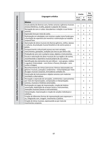 Pré-
                                                                                                                                                                                                                          Creche
                                                                                                                                                                                                                                      escola
EIXOS ESTRUTURANTES (DIVERSIDADE, SUSTENTABILIDADE HUMANA, CIDADANIA E APRENDIZAGENS)                                                                                     Linguagem artística
                                                                                                                                                                                                                        0a2     3      4a6
                                                                                                                                                                                                                        anos   anos    anos
                                                                                                                                                    Música
                                                                                                                                                    Escuta atenta de diversos sons, fontes sonoras e gêneros musicais
                                                                                                                                                                                                                         x      x       x
                                                                                                                                                    (música folclórica, erudita, popular e popular de massa).
                                                                                                                                                    Percepção de sons e ruídos: descobertas e relação a suas fontes
                                                                                                                                                                                                                         x      x       x
                                                                                                                                                    sonoras.
                                                                                        EIXOS INTEGRADORES (CUIDAR E EDUCAR, BRINCAR E INTERAGIR)




                                                                                                                                                    Expressão livre por meio do canto.                                   x      x       x
                                                                                                                                                    Participação em atividades com músicas usadas como fundo para
                                                                                                                                                    a formação do repertório de memória e estimulação ao trabalho        x      x       x
                                                                                                                                                    corporal livre.
                                                                                                                                                    Apreciação de obras musicais de diversos gêneros, estilos, épocas
                                                                                                                                                    e culturas, da produção musical brasileira e de outros povos e       x      x       x
                                                                                                                                                    países.
                                                                                                                                                    Enriquecimento cultural pelo acesso aos mais variados
                                                                                                                                                                                                                         x      x       x
                                                                                                                                                    instrumentos, gravações, audições (ao vivo ou por DVD e CD).
                                                                                                                                                    Produção de sons com o próprio corpo, objetos e instrumentos.        x      x       x
                                                                                                                                                    Escuta e valorização de obras musicais de sua região e de outras,
                                                                                                                                                                                                                                x       x
                                                                                                                                                    reconhecendo o repertório musical próprio de sua cultura.
                                                                                                                                                    Identificação dos elementos do som (Altura – sons graves, médios
                                                                                                                                                    e agudos); (Intensidade – sons fortes e fracos); (Duração – sons            x       x
                                                                                                                                                    curtos e longos).
                                                                                                                                                    Reconhecimento de ritmos (estruturas rítmicas relacionadas aos
                                                                                                                                                    gêneros musicais, pulsação e andamento – lento/rápido) por meio             x       x
                                                                                                                                                    de jogos musicais corporais, brincadeiras cantadas etc.
                                                                                                                                                    Construção de instrumentos e objetos sonoros com materiais
                                                                                                                                                                                                                                x       x
                                                                                                                                                    recicláveis e alternativos.
                                                                                                                                                    Percepção e expressão de sensações, sentimentos e pensamentos
                                                                                                                                                    por meio de improvisações, composições e interpretações                     x       x
                                                                                                                                                    sonoras, musicais e histórias sonorizadas.
                                                                                                                                                    Participação em jogos de improvisação, criação de história
                                                                                                                                                    sonorizada, elaboração de arranjos vocais e instrumentais,                  x       x
                                                                                                                                                    invenções musicais (vocais e instrumentais).
                                                                                                                                                    Interpretação, improvisação e criação de canções individuais e
                                                                                                                                                                                                                                x       x
                                                                                                                                                    coletivas.
                                                                                                                                                    Criação de diferentes formas de representação para expressar o
                                                                                                                                                                                                                                x       x
                                                                                                                                                    eu, integrando som, imagem, movimento e palavra.
                                                                                                                                                    Criação de letras musicais, expressando-as por meio de
                                                                                                                                                                                                                                        x
                                                                                                                                                    movimentos corporais.




                                                                                                                                                                                        97
 