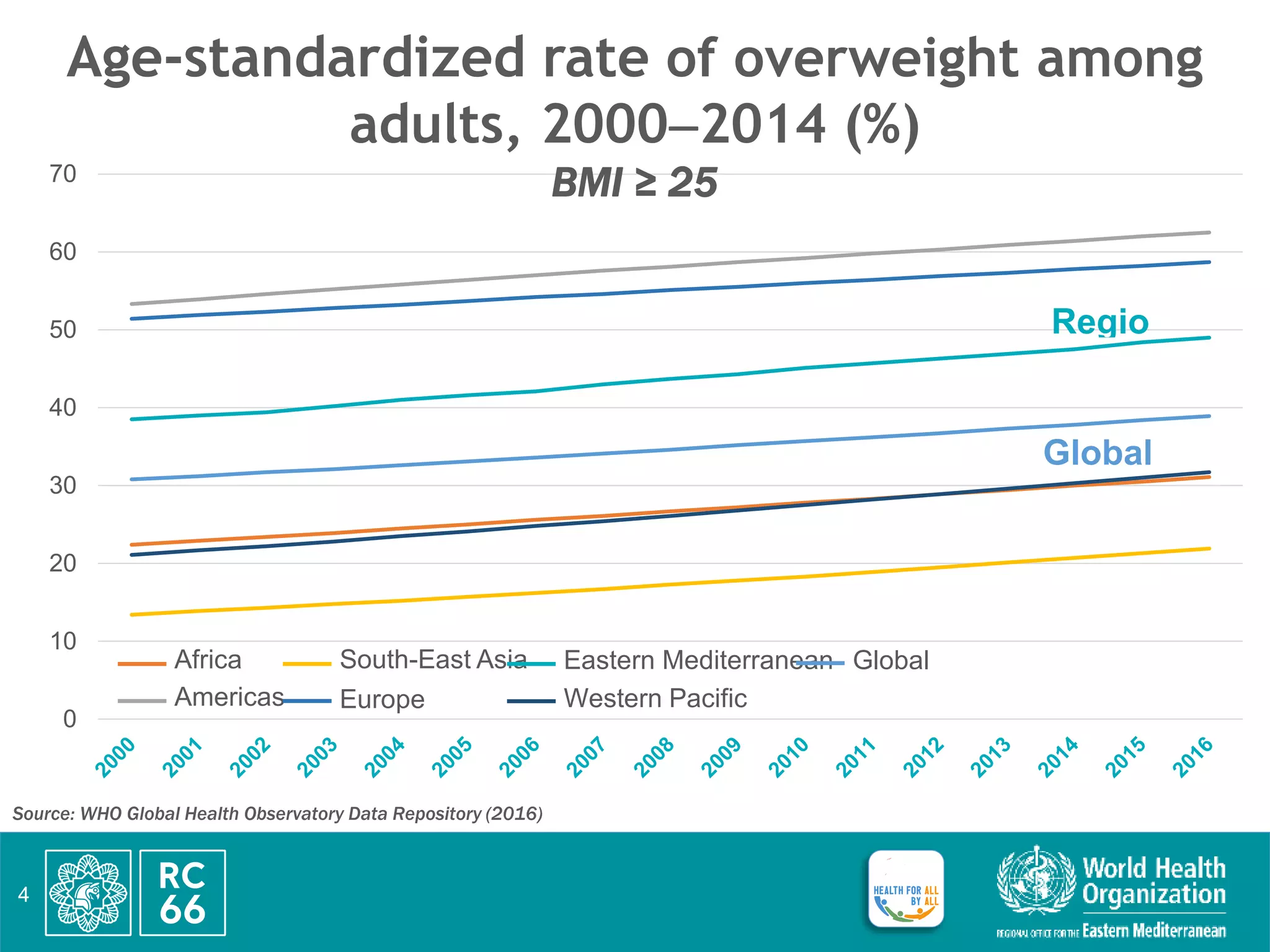 0
10
20
30
40
50
60
70
Regio
Global
Age-standardized rate of overweight among
adults, 20002014 (%)
BMI ≥ 25
Source: WHO Global Health Observatory Data Repository (2016)
Africa
Americas
South-East Asia
Europe
Eastern Mediterranean
Western Pacific
Global
4
 