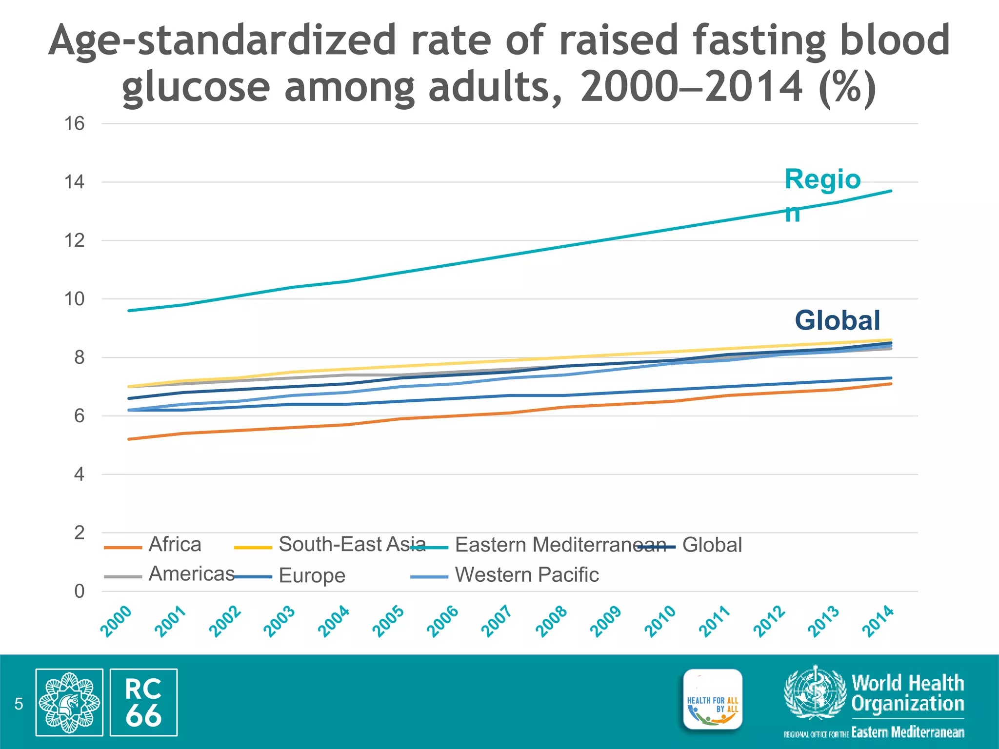 0
2
4
6
8
10
12
14
16
Regio
n
Global
Age-standardized rate of raised fasting blood
glucose among adults, 20002014 (%)
Africa
Americas
South-East Asia
Europe
Eastern Mediterranean
Western Pacific
Global
5
 