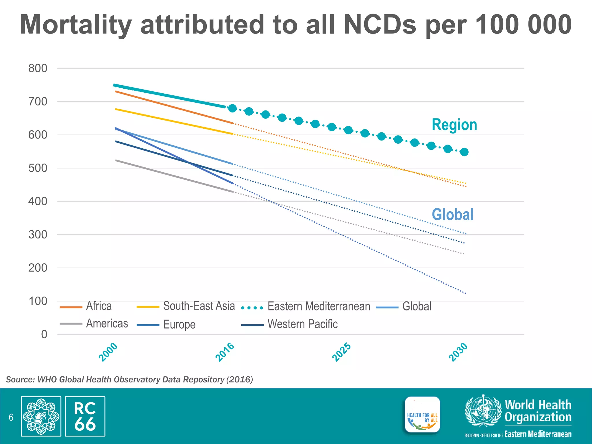 Mortality attributed to all NCDs per 100 000
0
100
200
300
400
500
600
700
800
Region
Global
Source: WHO Global Health Observatory Data Repository (2016)
Africa
Americas
South-East Asia
Europe
Eastern Mediterranean
Western Pacific
Global
6
 