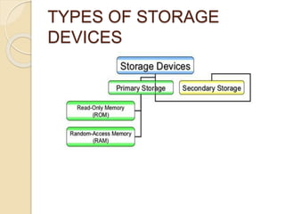 TYPES OF STORAGE
DEVICES
 