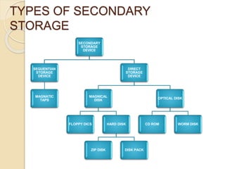 TYPES OF SECONDARY
STORAGE
SECONDARY
STORAGE
DEVICE
SEQUENTIAN
STORAGE
DEVICE
MAGNATIC
TAPS
DIRECT
STORAGE
DEVICE
MAGNICAL
DISK
FLOPPY DICS HARD DISK
ZIP DISK DISK PACK
OPTICAL DISK
CD ROM WORM DISK
 