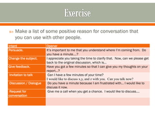  Make a list of some positive reason for conversation that
you can use with other people.
Intent Opener
Persuade. It’s important to me that you understand where I’m coming from. Do
you have a minute….?
Change the subject. I appreciate you taking the time to clarify that. Now, can we please get
back to the original discussion, which is…
Give feedback. Have you got a few minutes so that I can give you my thoughts on your
report…?
Invitation to talk Can I have a few minutes of your time?
I would like to discuss x,y, and z with you. Can you talk now?
Discussion / Dialogue Do you have a minute because I am frustrated with… I would like to
discuss it now.
Request for
conversation
Give me a call when you get a chance. I would like to discuss….
 
