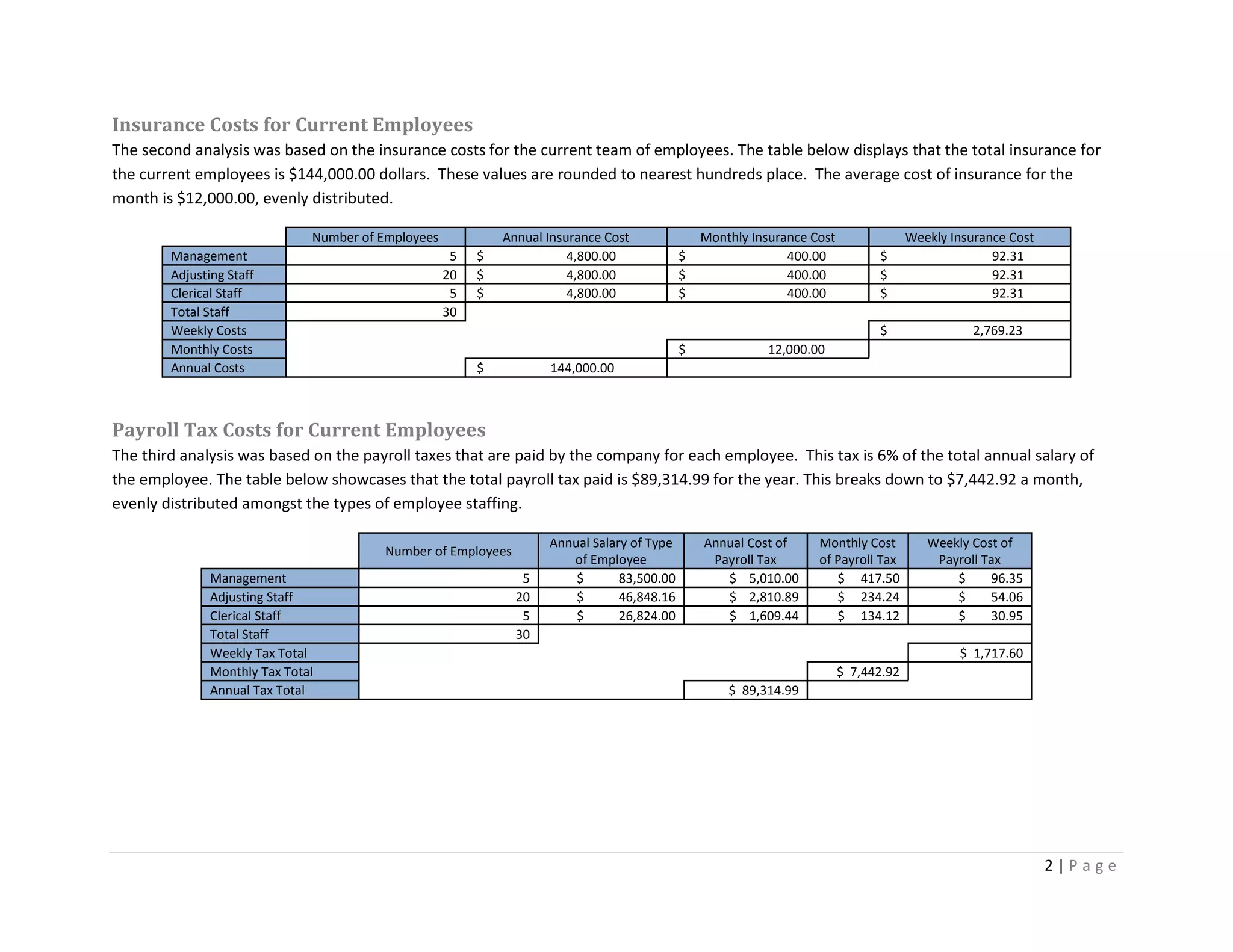 2 | P a g e
Insurance Costs for Current Employees
The second analysis was based on the insurance costs for the current team of employees. The table below displays that the total insurance for
the current employees is $144,000.00 dollars. These values are rounded to nearest hundreds place. The average cost of insurance for the
month is $12,000.00, evenly distributed.
Number of Employees Annual Insurance Cost Monthly Insurance Cost Weekly Insurance Cost
Management 5 $ 4,800.00 $ 400.00 $ 92.31
Adjusting Staff 20 $ 4,800.00 $ 400.00 $ 92.31
Clerical Staff 5 $ 4,800.00 $ 400.00 $ 92.31
Total Staff 30
Weekly Costs $ 2,769.23
Monthly Costs $ 12,000.00
Annual Costs $ 144,000.00
Payroll Tax Costs for Current Employees
The third analysis was based on the payroll taxes that are paid by the company for each employee. This tax is 6% of the total annual salary of
the employee. The table below showcases that the total payroll tax paid is $89,314.99 for the year. This breaks down to $7,442.92 a month,
evenly distributed amongst the types of employee staffing.
Number of Employees
Annual Salary of Type
of Employee
Annual Cost of
Payroll Tax
Monthly Cost
of Payroll Tax
Weekly Cost of
Payroll Tax
Management 5 $ 83,500.00 $ 5,010.00 $ 417.50 $ 96.35
Adjusting Staff 20 $ 46,848.16 $ 2,810.89 $ 234.24 $ 54.06
Clerical Staff 5 $ 26,824.00 $ 1,609.44 $ 134.12 $ 30.95
Total Staff 30
Weekly Tax Total $ 1,717.60
Monthly Tax Total $ 7,442.92
Annual Tax Total $ 89,314.99
 