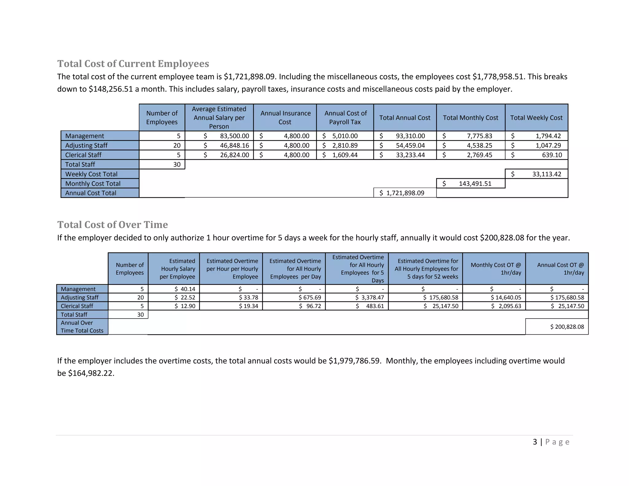 3 | P a g e
Total Cost of Current Employees
The total cost of the current employee team is $1,721,898.09. Including the miscellaneous costs, the employees cost $1,778,958.51. This breaks
down to $148,256.51 a month. This includes salary, payroll taxes, insurance costs and miscellaneous costs paid by the employer.
Number of
Employees
Average Estimated
Annual Salary per
Person
Annual Insurance
Cost
Annual Cost of
Payroll Tax
Total Annual Cost Total Monthly Cost Total Weekly Cost
Management 5 $ 83,500.00 $ 4,800.00 $ 5,010.00 $ 93,310.00 $ 7,775.83 $ 1,794.42
Adjusting Staff 20 $ 46,848.16 $ 4,800.00 $ 2,810.89 $ 54,459.04 $ 4,538.25 $ 1,047.29
Clerical Staff 5 $ 26,824.00 $ 4,800.00 $ 1,609.44 $ 33,233.44 $ 2,769.45 $ 639.10
Total Staff 30
Weekly Cost Total $ 33,113.42
Monthly Cost Total $ 143,491.51
Annual Cost Total $ 1,721,898.09
Total Cost of Over Time
If the employer decided to only authorize 1 hour overtime for 5 days a week for the hourly staff, annually it would cost $200,828.08 for the year.
Number of
Employees
Estimated
Hourly Salary
per Employee
Estimated Overtime
per Hour per Hourly
Employee
Estimated Overtime
for All Hourly
Employees per Day
Estimated Overtime
for All Hourly
Employees for 5
Days
Estimated Overtime for
All Hourly Employees for
5 days for 52 weeks
Monthly Cost OT @
1hr/day
Annual Cost OT @
1hr/day
Management 5 $ 40.14 $ - $ - $ - $ - $ - $ -
Adjusting Staff 20 $ 22.52 $ 33.78 $ 675.69 $ 3,378.47 $ 175,680.58 $ 14,640.05 $ 175,680.58
Clerical Staff 5 $ 12.90 $ 19.34 $ 96.72 $ 483.61 $ 25,147.50 $ 2,095.63 $ 25,147.50
Total Staff 30
Annual Over
Time Total Costs
$ 200,828.08
If the employer includes the overtime costs, the total annual costs would be $1,979,786.59. Monthly, the employees including overtime would
be $164,982.22.
 