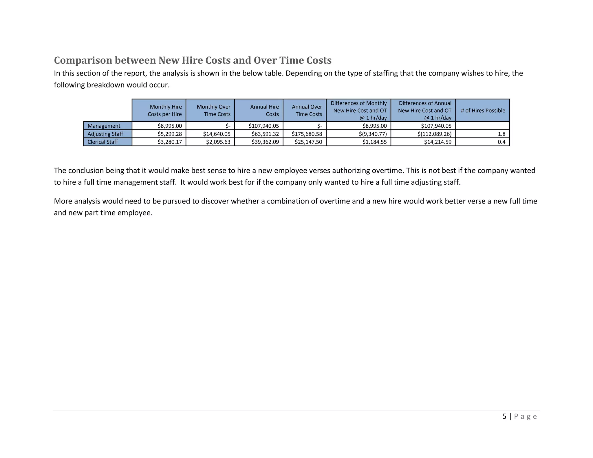 5 | P a g e
Comparison between New Hire Costs and Over Time Costs
In this section of the report, the analysis is shown in the below table. Depending on the type of staffing that the company wishes to hire, the
following breakdown would occur.
Monthly Hire
Costs per Hire
Monthly Over
Time Costs
Annual Hire
Costs
Annual Over
Time Costs
Differences of Monthly
New Hire Cost and OT
@ 1 hr/day
Differences of Annual
New Hire Cost and OT
@ 1 hr/day
# of Hires Possible
Management $8,995.00 $- $107,940.05 $- $8,995.00 $107,940.05
Adjusting Staff $5,299.28 $14,640.05 $63,591.32 $175,680.58 $(9,340.77) $(112,089.26) 1.8
Clerical Staff $3,280.17 $2,095.63 $39,362.09 $25,147.50 $1,184.55 $14,214.59 0.4
The conclusion being that it would make best sense to hire a new employee verses authorizing overtime. This is not best if the company wanted
to hire a full time management staff. It would work best for if the company only wanted to hire a full time adjusting staff.
More analysis would need to be pursued to discover whether a combination of overtime and a new hire would work better verse a new full time
and new part time employee.
 