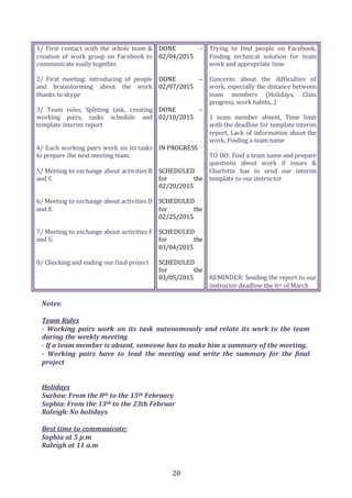 20
1/ First contact with the whole team &
creation of work group on Facebook to
communicate easily together.
2/ First meeting: introducing of people
and brainstorming about the work
thanks to skype
3/ Team rules, Splitting task, creating
working pairs, tasks schedule and
template interim report
4/ Each working pairs work on its tasks
to prepare the next meeting team.
5/ Meeting to exchange about activities B
and C
6/ Meeting to exchange about activities D
and E
7/ Meeting to exchange about activities F
and G
8/ Checking and ending our final project
DONE –
02/04/2015
DONE –
02/07/2015
DONE –
02/10/2015
IN PROGRESS
SCHEDULED
for the
02/20/2015
SCHEDULED
for the
02/25/2015
SCHEDULED
for the
03/04/2015
SCHEDULED
for the
03/05/2015
Trying to find people on Facebook,
Finding technical solution for team
work and appropriate time
Concerns about the difficulties of
work, especially the distance between
team members (Holidays, Class
progress, work habits,..)
1 team member absent, Time limit
with the deadline for template interim
report, Lack of information about the
work, Finding a team name
TO DO: Find a team name and prepare
questions about work if issues &
Charlotte has to send our interim
template to our instructor
REMINDER: Sending the report to our
instructor deadline the 6th of March
Notes:
Team Rules
- Working pairs work on its task autonomously and relate its work to the team
during the weekly meeting
- If a team member is absent, someone has to make him a summary of the meeting.
- Working pairs have to lead the meeting and write the summary for the final
project
Holidays
Suzhou: From the 8th to the 15th February
Sophia: From the 13th to the 23th Februar
Raleigh: No holidays
Best time to communicate:
Sophia at 5 p.m
Raleigh at 11 a.m
 