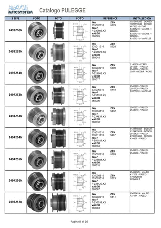 Catalogo PULEGGE 
3 EFFE FOTO FOTO FOTO REFERENCE 
INSTALLED ON 
ZEN 
5379 
INA 
53500231 
0 
2493250N 
INA 
535002310 
INA-F 
F-230866.XX 
VALEO 
588089 
ZEN 
5379 
1022118260 - DENSO 
1022118640 - DENSO 
46782218 - FIAT 
63321245 - MAGNETI 
MARELL 
63321315 - MAGNETI 
MARELL 
63321315 - MARELLI 
ZEN 
5528 
INA 
53501121 
0 
2493252N 
INA 
535011210 
INA-F 
F-238822.XX 
VALEO 
588045 
ZEN 
5528 
ZEN 
5396 
INA 
53500391 
0 
2494251N 
INA 
535003910 
INA-F 
F-229603.XX 
VALEO 
588017 
ZEN 
5396 
1140136 - FORD 
2542351 - VALEO 
2542500 - VALEO 
2S6T10300BA - FORD 
ZEN 
5449 
INA 
53500631 
0 
2494252N 
INA 
535006310 
INA-F 
F-237101.XX 
VALEO 
588006 
ZEN 
5449 
2542670 - VALEO 
2542729 - VALEO 
63377494 - MARELLI 
ZEN 
5432 
INA 
53500481 
0 
2494253N 
INA 
535004810 
INA-F 
F-234637.XX 
VALEO 
588038 
ZEN 
5432 
2542523 - VALEO 
2543340 - VALEO 
588004 
ZEN 
5467 
INA 
53501051 
0 
53501171 
2494254N 
INA 
535010510 
535011710 
INA-F 
F-550181.XX 
VALEO 
588004 
ZEN 
5467 
0124415007 - BOSCH 
0124415013 - BOSCH 
2542420 - VALEO 
2706033051 - DENSO 
439306 - VALEO 
ZEN 
5389 
INA 
53500281 
0 
2494255N 
INA 
535002810 
INA-F 
F-228881.XX 
VALEO 
588010 
ZEN 
5389 
2542315 - VALEO 
2542466 - VALEO 
588067 
ZEN 
5523 
INA 
53500881 
0 
53500301 
2494256N 
INA 
535008810 
535003010 
INA-F 
F-238120.XX 
VALEO 
588067 
ZEN 
5523 
2542272E - VALEO 
437208 - VALEO 
7700426849 - 
RENAULT 
ZEN 
5411 
INA 
53500201 
0 
2494257N 
INA 
535002010 
INA-F 
F-230759.XX 
VALEO 
588083 
ZEN 
5411 
2542347A - VALEO 
437114 - VALEO 
Pagina 8 di 10 
 