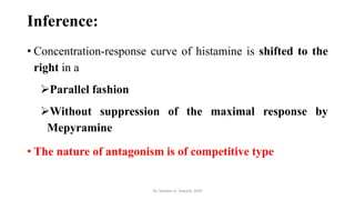 Inference:
• Concentration-response curve of histamine is shifted to the
right in a
Parallel fashion
Without suppression of the maximal response by
Mepyramine
• The nature of antagonism is of competitive type
Dr. Sameer H. Sawant, SIOP
 