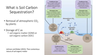 What is Soil Carbon
Sequestration?
• Removal of atmospheric CO2
by plants
• Storage of C as
• soil organic matter (SOM) or
soil organic carbon (SOC)
Lehman and Kleber (2015). Then contentious
nature of soil organic matter
 