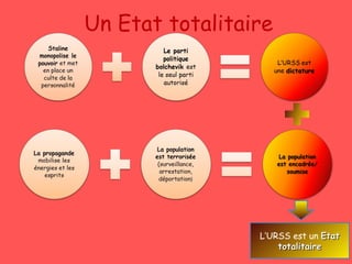 Un Etat totalitaire L’URSS est un  Etat totalitaire 