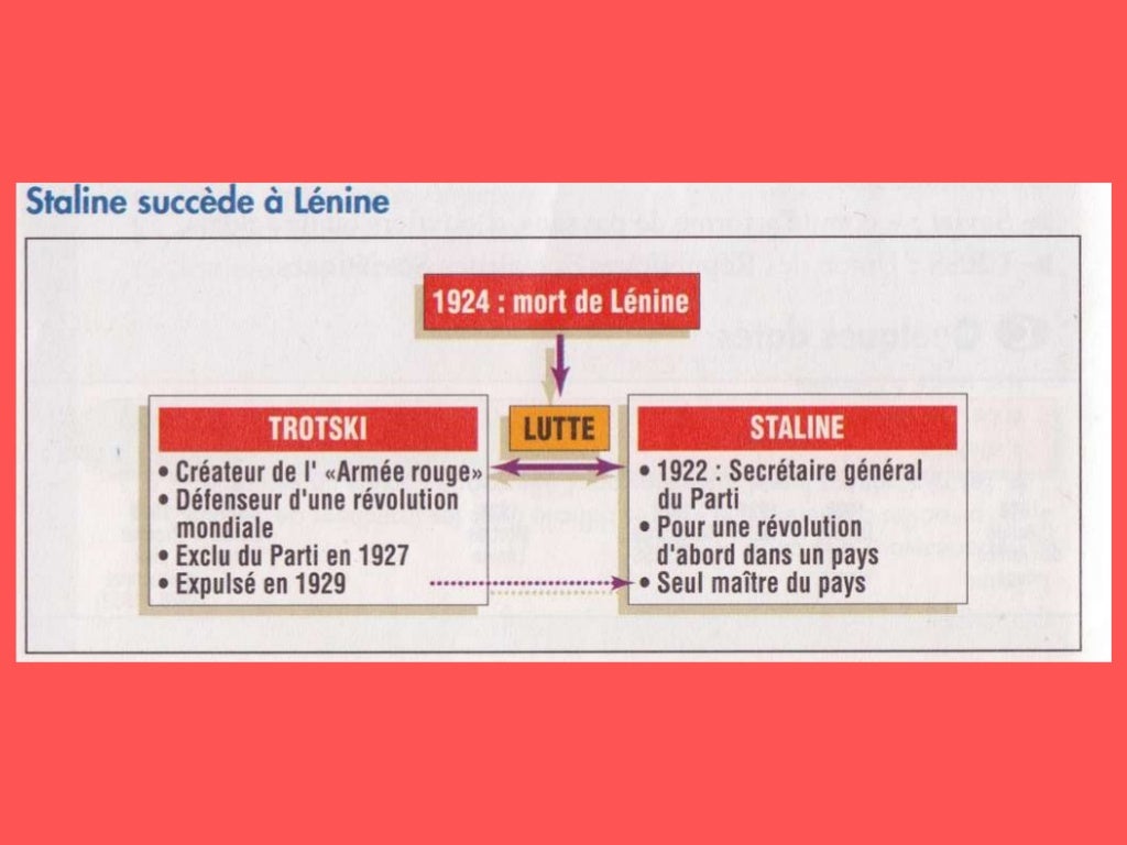 L'urss De Staline Fiche De Revision