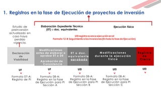 1. Registros en la fase de Ejecución de proyectos de inversión
Declaración
de
Viabilidad
Modificaciones
antes de elaborar o
aprobar ET o DE
E T o d o c .
e q u i v a l e n t e
a p r o b a d o
UF
Formato 07-A:
Registro de PI
UEI
UF
Formato 08-A:
Registro en la Fase
de Ejecución para PI
Sección A
UEI
M o d i f i c a c i o n e s
d u r a n t e l a e j e c u c i ó n
f í s i c a
UEI
Elaboración Expediente Técnico
(ET) o doc. equivalentes
Ejecución física
Estudio de
preinversión
actualizado en
caso haya
perdido
vigencia.
Formato 08-A:
Registro en la Fase
de Ejecución para PI
Sección B
Formato 08-A:
Registro en la Fase
de Ejecución para PI
Sección C
UEIregistraavanceejecuciónenel
Formato 12-B:Seguimiento a lasinversiones(Entoda la fase de Ejecución)
R e g i s t r o
d e
C i e r r e
Aprobación de
Consistencia
 