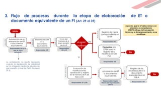 Num.
32.2
Elaboración del
ET o
documento
equivalente
Inicio
Responsable: UEI
¿Se aprobó
la
consistencia
?
No
Sí
Num..33.2
y
32.3
Evaluación de
modificaciones,
aprobación y registro
en el Formato 08-A de
Ejecución
Num.
32.5
Registro de los
resultados del ET o
documento
equivalenteen el
F08-A
Fin
Responsable: UEI
Num..31.3
Registro del cierre
correspondiente en
el F09
Responsable: UF y UEI
Responsable: UEI
Responsable: UEI
Comunica a la
OPMI para el
registro de la
modificación del
PMI
Aspectos que la UF debe revisar con
relación a la consistencia:
VERIFICAR que la Concepción
Técnica y el dimensionamiento no se
modifique
Responsable: Según
Norma de Organización
Interna
Num..32.4
Aprobación del ET
o documentos
equivalentes
Fin
La autorización no resulta necesaria
cuando la declaración de viabilidad
se ha otorgado mediante estudios de
pre inversión a nivel de Perfil. (Numeral
29.5)
Num.
29.5
Autorización de la
elaboración del ET
o documentos
equivalentes
Responsable: OR o al
que se haya
delegado
3. Flujo de procesos durante la etapa de elaboración de ET o
documento equivalente de un PI (Art. 29 al 39)
Num.
32.3
Envío del
Formato 8-A
para revIsión
de la UF
Responsable:
UEI y UF
 