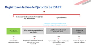 Registros en la fase de Ejecución de IOARR
Expediente
Técnico
UF UEI
UEI
UEI registra avance ejecución física en el
Formato 12-B: Seguimiento a las inversiones
Registro
de
Cierre
Consistencia
UEI
Elaboracióndel Expediente Técnico (ET) o
doc. equivalentes
Ejecución física
Formato 09: Registro de
Cierre de Inversión
Formato 08-C: Registro en la Fase de
Ejecución para IOARR
Sección B
Formato 08-C: Registro en la Fase de
Ejecución para IOARR
Sección C
Formato 07-C:
Registro de IOARR
Aprobación
ET o documento equivalente
aprobado
Modificaciones durante la
ejecución física
Registro de
cierre
 