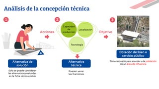 Análisis de la concepción técnica
1
Objetivo
Solo se puede considerar
las alternativas evaluadas
en la ficha técnica viable
Pueden variar
las 3 acciones
3
Dimensionado para atender a la población
de un área de influencia
Alternativa de
solución
Alternativa
técnica
Dotación del bien o
servicio público
2
Acciones
Capacidad
de
producción
Localización
Tecnología
 