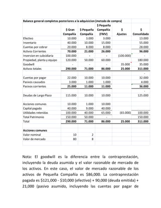 Balance general completos posteriores a la adquisicion (metodo de compra)
                                                        $ Pequeña
                               $ Gran      $ Pequeña Compañía           $            $
                             Compañía Compañía            (FMV)      Ajustes    Consolidado
Efectivo                        10.000         3.000         3.000                  13.000
Inventario                      40.000        10.000        15.000                  55.000
Cuentas por cobrar              20.000         8.000         8.000                  28.000
Activos Corrientes              70.000        21.000        26.000                  96.000
Inversion en subsidiaria       100.000            -            -      (100.000)         -
Propiedad, planta y equipo     120.000        50.000        60.000                 180.000
Goodwill                            -             -            -        35.000      35.000
Activos totales                290.000        71.000        86.000      25.000     311.000
                                                                                        -
Cuentas por pagar               22.000        10.000        10.000                  32.000
Pasivos causados                 3.000         1.000         1.000                   4.000
Pasivos corrientes              25.000        11.000        11.000                  36.000
                                                                                        -
Deudas de Largo Plazo          115.000        10.000        10.000                 125.000

Acciones comunes               10.000        1.000      10.000
Capital pagado                 40.000        9.000      40.000
Utilidades retenidas          100.000       40.000      65.000        (65.000)    100.000
Total Patrimonio              150.000       50.000         -                      150.000
Total                         290.000       71.000      86.000        25.000      311.000

Acciones comunes
Valor nominal                       10           2
Valor de mercado                    80           8




Nota: El goodwill es la diferencia entre la contraprestación,
incluyendo la deuda asumida y el valor razonable de mercado de
los activos. En este caso, el valor de mercado razonable de los
activos de Pequeña Compañía es $86,000. La contraprestación
pagada es $121,000 - $10,000 (efectivo) + 90,000 (deuda emitida) +
21,000 (pasivo asumido, incluyendo las cuentas por pagar de
 