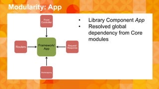 Modularity: App 
Front 
Controller 
Framework/ 
App 
Request/ 
Response 
Bootsrapping 
Routers 
• Library Component App 
• Resolved global 
dependency from Core 
modules 
 
