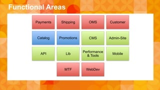 Functional Areas 
Payments Shipping OMS Customer 
Catalog Promotions CMS Admin-Site 
API Lib Performance 
& Tools Mobile 
MTF WebDev 
 