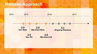 Release Approach 
2014 2015 2016 2017 
2.0 
Dev Beta 
2.0 
Merchant Beta 
2.0 
Merchant GA 
2.x 
Ongoing Releases 
2.0 
Dev RC 
 