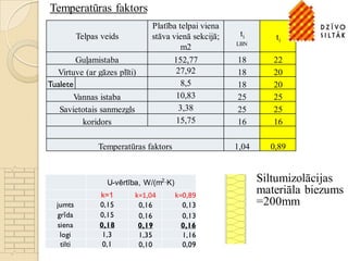 Telpas veids
Platība telpai viena
stāva vienā sekcijā;
m2
ti
LBN
ti
Guļamistaba 152,77 18 22
Virtuve (ar gāzes plīti) 27,92 18 20
Tualete 8,5 18 20
Vannas istaba 10,83 25 25
Savietotais sanmezgls 3,38 25 25
koridors 15,75 16 16
Temperatūras faktors 1,04 0,89
Temperatūras faktors
U-vērtība, W/(m2
∙K)
k=1 k=1,04 k=0,89
jumts 0,15 0,16 0,13
grīda 0,15 0,16 0,13
siena 0,18 0,19 0,16
logi 1,3 1,35 1,16
tilti 0,1 0,10 0,09
Siltumizolācijas
materiāla biezums
=200mm
 