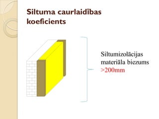 Siltuma caurlaidības
koeficients
Siltumizolācijas
materiāla biezums
>200mm
 