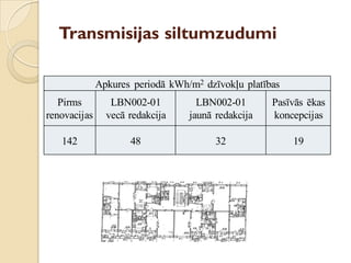Transmisijas siltumzudumi
Apkures periodā kWh/m2 dzīvokļu platības
Pirms
renovacijas
LBN002-01
vecā redakcija
LBN002-01
jaunā redakcija
Pasīvās ēkas
koncepcijas
142 48 32 19
 