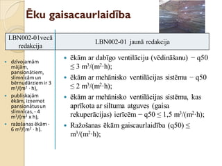 Ēku gaisacaurlaidība
 ēkām ar dabīgo ventilāciju (vēdināšanu) − q50
≤ 3 m3/(m2∙h);
 ēkām ar mehānisko ventilācijas sistēmu − q50
≤ 2 m3/(m2∙h);
 ēkām ar mehānisko ventilācijas sistēmu, kas
aprīkota ar siltuma atguves (gaisa
rekuperācijas) ierīcēm − q50 ≤ 1,5 m3/(m2∙h);
 Ražošanas ēkām gaiscaurlaidība (q50) ≤
m3/(m2∙h);
 dzīvojamām
mājām,
pansionātiem,
slimnīcām un
bērnudārziem ir 3
m3/(m2 ∙ h),
 publiskajām
ēkām, izņemot
pansionātusun
slimnīcas, - 4
m3/(m2 x h),
 ražošanas ēkām -
6 m3/(m2 ∙ h).
LBN002-01vecā
redakcija
LBN002-01 jaunā redakcija
 