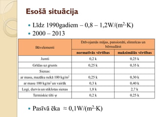 Esošā situācija
 Līdz 1990gadiem – 0,8 – 1,2W/(m2∙K)
 2000 – 2013
 Pasīvā ēka ≈ 0,1W/(m2∙K)
Būvelementi
Dzīvojamās mājas, pansionāti, slimnīcas un
bērnudārzi
normatīvās vērtības maksimālās vērtības
Jumti 0,2 k 0,25 k
Grīdas uz grunts 0,25 k 0,35 k
Sienas:
ar masu, mazāku nekā 100 kg/m2 0,25 k 0,30 k
ar masu 100 kg/m2 un vairāk 0,3 k 0,40 k
Logi, durvis un stiklotas sienas 1,8 k 2,7 k
Termiskie tilti ψ 0,2 k 0,25 k
 