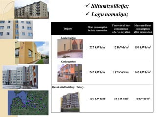  Siltumizolācija;
 Logu nomaiņa;
Objects
Heat consumption
before renovation
Theoretical heat
consumption
after renovation
Measuredheat
consumption
after renovation
Kindergarten
227 kWh/m2
121kWh/m2
150 kWh/m2
Kindergarten
245 kWh/m2 117 kWh/m2 145 kWh/m2
Residential building: 5 story
150 kWh/m2
78 kWh/m2
75 kWh/m2
 
