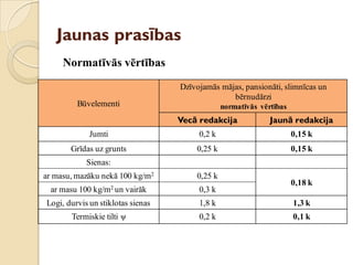 Jaunas prasības
Būvelementi
Dzīvojamās mājas, pansionāti, slimnīcas un
bērnudārzi
normatīvās vērtības
Vecā redakcija Jaunā redakcija
Jumti 0,2 k 0,15 k
Grīdas uz grunts 0,25 k 0,15 k
Sienas:
ar masu, mazāku nekā 100 kg/m2 0,25 k
0,18 k
ar masu 100 kg/m2 un vairāk 0,3 k
Logi, durvis un stiklotas sienas 1,8 k 1,3 k
Termiskie tilti ψ 0,2 k 0,1 k
Normatīvās vērtības
 