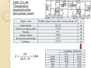 Telpas veids Platība telpai viena stāva vienā sekcijā; m2
ti
Guļamistaba 152,77 18
Virtuve (ar gāzes plīti) 27,92 18
Tualete 8,5 18
Vannas istaba 10,83 25
Savietotais sanmezgls 3,38 25
koridors 15,75 16
LBN 211-98
"Daudzstāvu
daudzdzīvokļu
dzīvojamie nami"
04,1
03,18
19


k
U-vērtība, W/(m2
∙K)
k=1 k=1,04
jumts 0,15 0,16
grīda 0,15 0,16
siena 0,18 0,19
logi 1,3 1,35
tilti 0,1 0,10
 