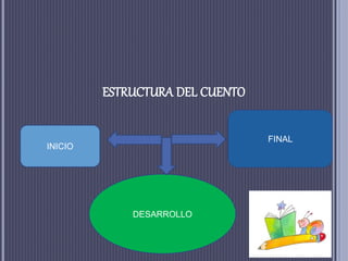 ESTRUCTURA DEL CUENTO
DESARROLLO
FINAL
INICIO
 