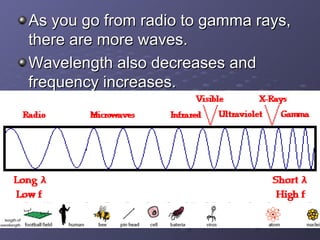 As you go from radio to gamma rays, there are more waves.  Wavelength also decreases and frequency increases. 