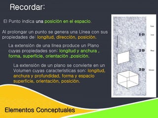 Elementos Conceptuales
Recordar:
El Punto indica una posición en el espacio.
Al prolongar un punto se genera una Línea con sus
propiedades de: longitud, dirección, posición.
La extensión de una línea produce un Plano
cuyas propiedades son: longitud y anchura ,
forma, superficie, orientación ,posición.
La extensión de un plano se convierte en un
Volumen cuyas características son: longitud,
anchura y profundidad, forma y espacio
superficie, orientación, posición.
 