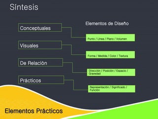 Elementos Prácticos
Síntesis
Elementos de Diseño
Conceptuales
Visuales
De Relación
Prácticos
Punto / Línea / Plano / Volumen
Forma / Medida / Color / Textura
Dirección / Posición / Espacio /
Gravedad
Representación / Significado /
Función
 