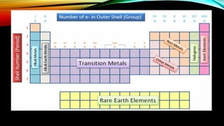 3 ELEMENTS AND COMPOUNDS CHAPTER NO 3 2024 NEW - Copy.pptx