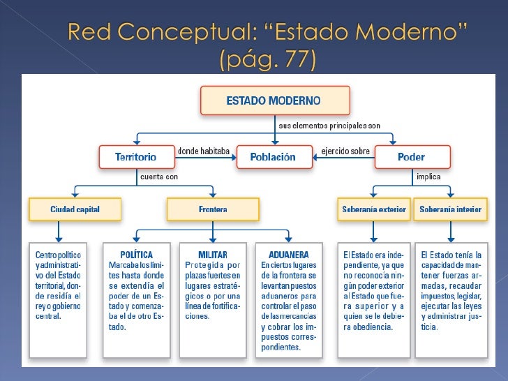 El estado moderno y su expansión El estado moderno y su expansión