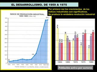 ÍNDICE DE LA
PRODUCCIÓN
INDUSTRIAL DE 1900
A 1985
Industrialización de 1936-59
EL DESARROLLISMO. DE 1959 A 1975EL DESARROLLISMO. DE 1959 A 1975
Población activa por sectores
Por primera vez los crecimientos de los
índices industriales son significativos.
Se produce la verdadera revolución industrial
 