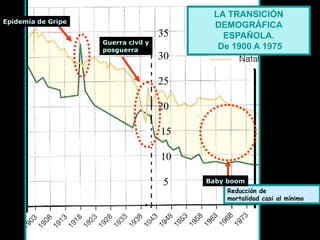 35
30
25
20
15
10
5
Reducción de
mortalidad casi al mínimo
LA TRANSICIÓN
DEMOGRÁFICA
ESPAÑOLA.
De 1900 A 1975
Epidemia de Gripe
Guerra civil y
posguerra
Baby boom
 