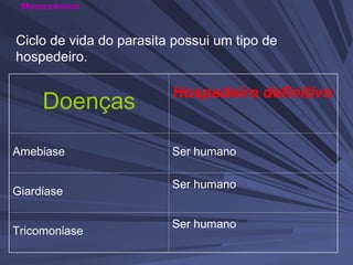 Monoxênico
Ciclo de vida do parasita possui um tipo de
hospedeiro.
Doenças Hospedeiro definitivo
Amebíase Ser humano
Giardíase
Ser humano
Tricomoníase
Ser humano
 