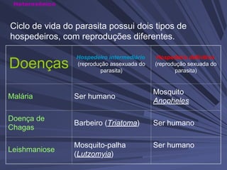 Heteroxênico
Ciclo de vida do parasita possui dois tipos de
hospedeiros, com reproduções diferentes.
Doenças
Hospedeiro intermediário
(reprodução assexuada do
parasita)
Hospedeiro definitivo
(reprodução sexuada do
parasita)
Malária Ser humano
Mosquito
Anopheles
Doença de
Chagas
Barbeiro (Triatoma) Ser humano
Leishmaniose
Mosquito-palha
(Lutzomyia)
Ser humano
 
