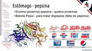 Prof. Kyoshi Beraldo
©
Estômago - pepsina
• Enzima (proteína) pepsina - quebra proteínas
• Bebida Pepsi - para tratar dispepsia (falta de pepsina)
#01
Sistema
Digestório
Boca
vômito
Estômago
gastrite
pepsina
Int. delgado
geral
enzimas
microvili
Int. grosso
constip.
Curvas pH
apendice
cheiro
Feedbacks
Flora intest.
 