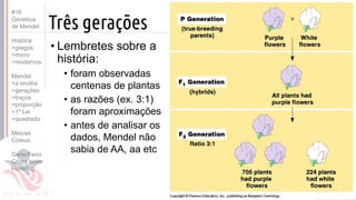 Prof. Kyoshi Beraldo
©
Três gerações
• Lembretes sobre a
história:
• foram observadas
centenas de plantas
• as razões (ex. 3:1)
foram aproximações
• antes de analisar os
dados, Mendel não
sabia de AA, aa etc
Prof. Kyoshi Beraldo
©
#16
Genetica
de Mendel
História
>gregos
>micro
>modernos
Mendel
>a ervilha
>gerações
>traços
>proporção
>1ª Lei
>quadrado
Meiose
Coleus
Geno/Feno
Cruza teste
Heredog
 
