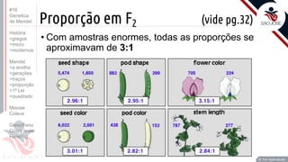 Prof. Kyoshi Beraldo
©
Proporção em F2 (vide pg.32)
• Com amostras enormes, todas as proporções se
aproximavam de 3:1
Prof. Kyoshi Beraldo
©
#16
Genetica
de Mendel
História
>gregos
>micro
>modernos
Mendel
>a ervilha
>gerações
>traços
>proporção
>1ª Lei
>quadrado
Meiose
Coleus
Geno/Feno
Cruza teste
Heredog
 