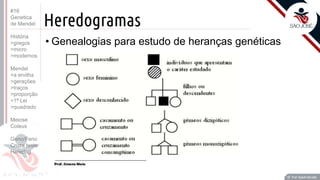 Prof. Kyoshi Beraldo
©
Heredogramas
• Genealogias para estudo de heranças genéticas
Prof. Kyoshi Beraldo
©
#16
Genetica
de Mendel
História
>gregos
>micro
>modernos
Mendel
>a ervilha
>gerações
>traços
>proporção
>1ª Lei
>quadrado
Meiose
Coleus
Geno/Feno
Cruza teste
Heredog
 
