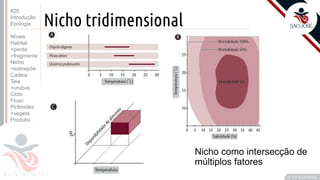 ©
Nicho tridimensional
Nicho como intersecção de
múltiplos fatores
Prof. Kyoshi Beraldo
©
#20
Introdução
Ecologia
Níveis
Habitat
>perda
>fragmenta
Nicho
>sobrepõe
Cadeia
Teia
>urubus
Ciclo
Fluxo
Pirâmides
>vegeta
Produtiv.
 