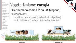 ©
Vegetarianismo: energia
•Ser humano como C2 ou C1 (vegano)
•Ressalvas:
• análise de calorias (carboidratos/lipídios)
• não leva em conta proteínas/ nutrientes
Prof. Kyoshi Beraldo
©
#20
Introdução
Ecologia
Níveis
Habitat
>perda
>fragmenta
Nicho
>sobrepõe
Cadeia
Teia
>urubus
Ciclo
Fluxo
Pirâmides
>vegeta
Produtiv.
 