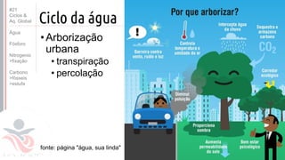 ©
Ciclo da água
•Arborização
urbana
• transpiração
• percolação
fonte: página "água, sua linda"
Prof. Kyoshi Beraldo
©
#21
Ciclos &
Aq. Global
Água
Fósforo
Nitrogenio
>fixação
Carbono
>fósseis
>estufa
 